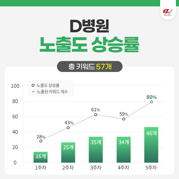 병원마케팅 성공사례 많은곳
